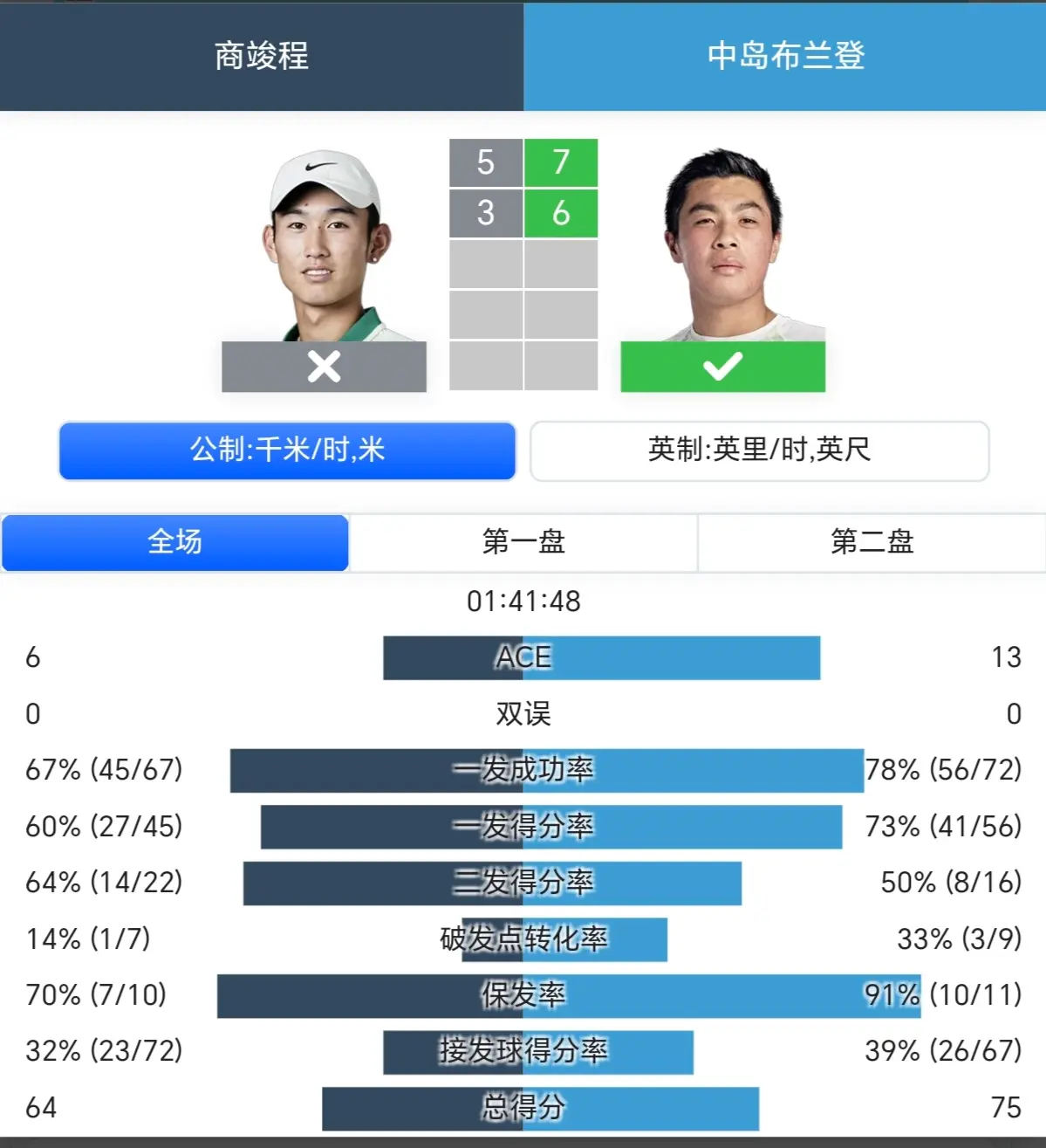 岁小将黑马, 兑现了, 最后的第 岁小将黑马, 兑现了, 最后的第